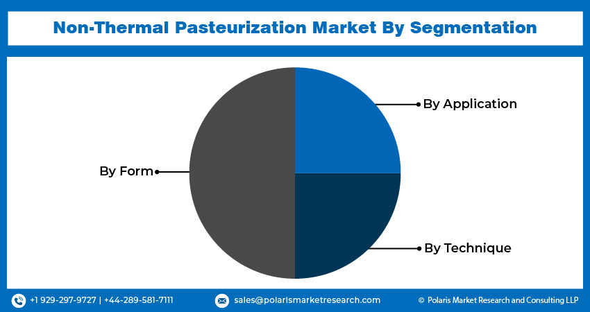 Non-Thermal Pasteurization Market Size